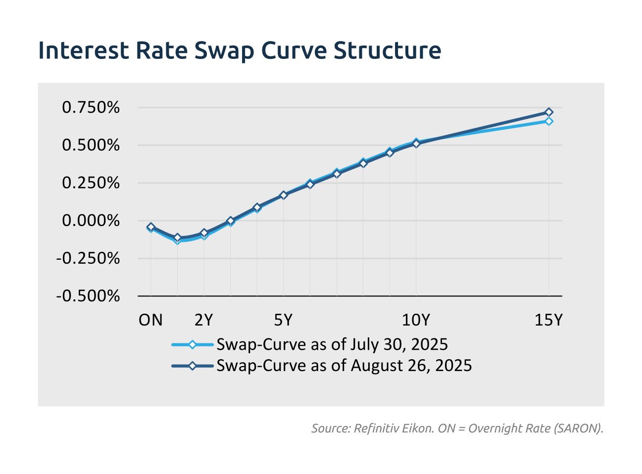Swap curve structure - desktop