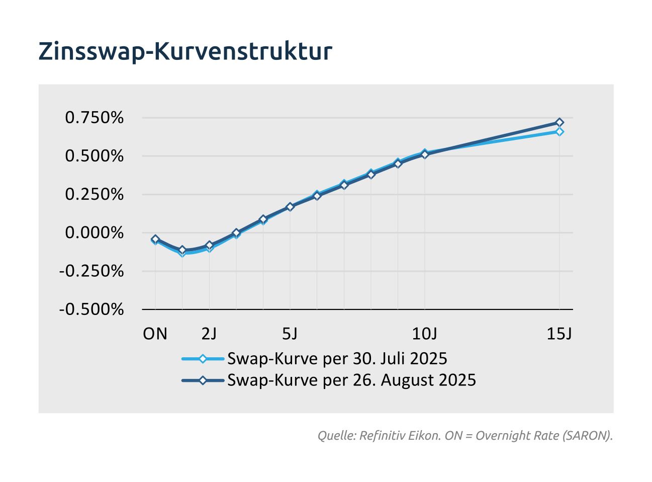 Zinsswap Kurvenstruktur - mobile