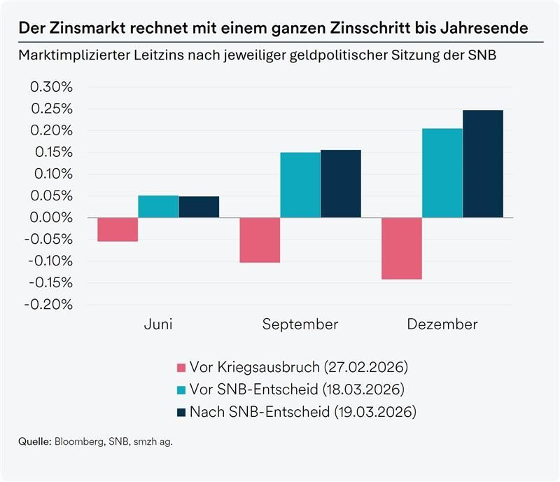 Erwartungen