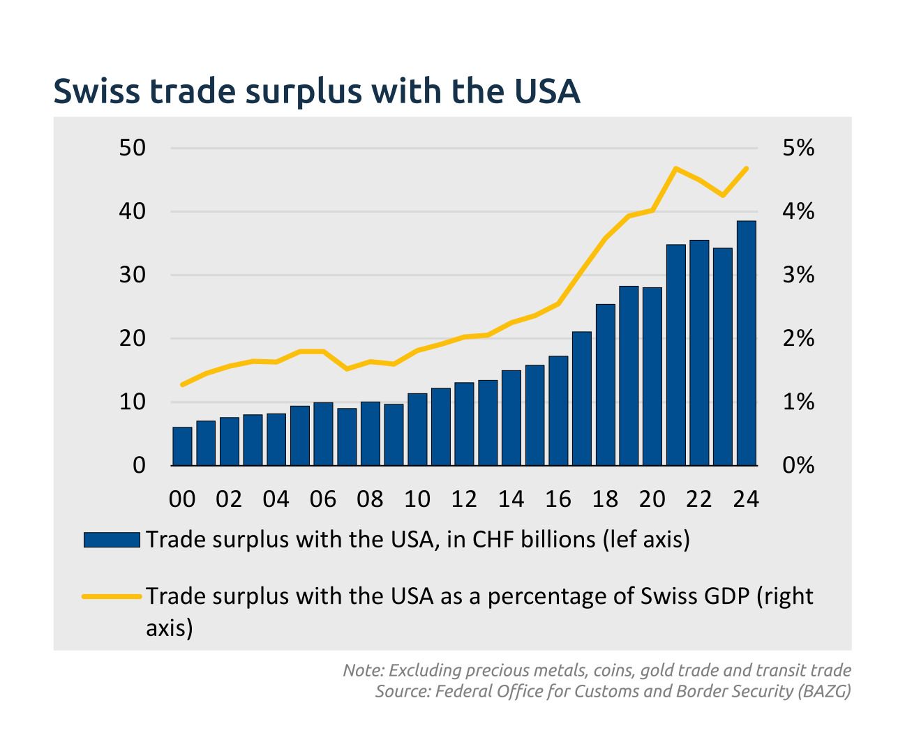 Swiss export surplus with the US - desktop