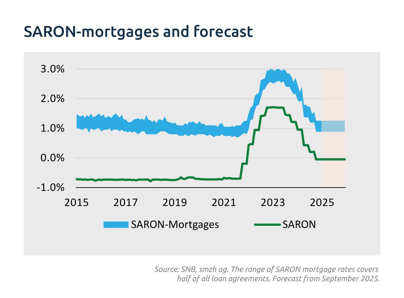 SARON mortgages and forecast - desktop