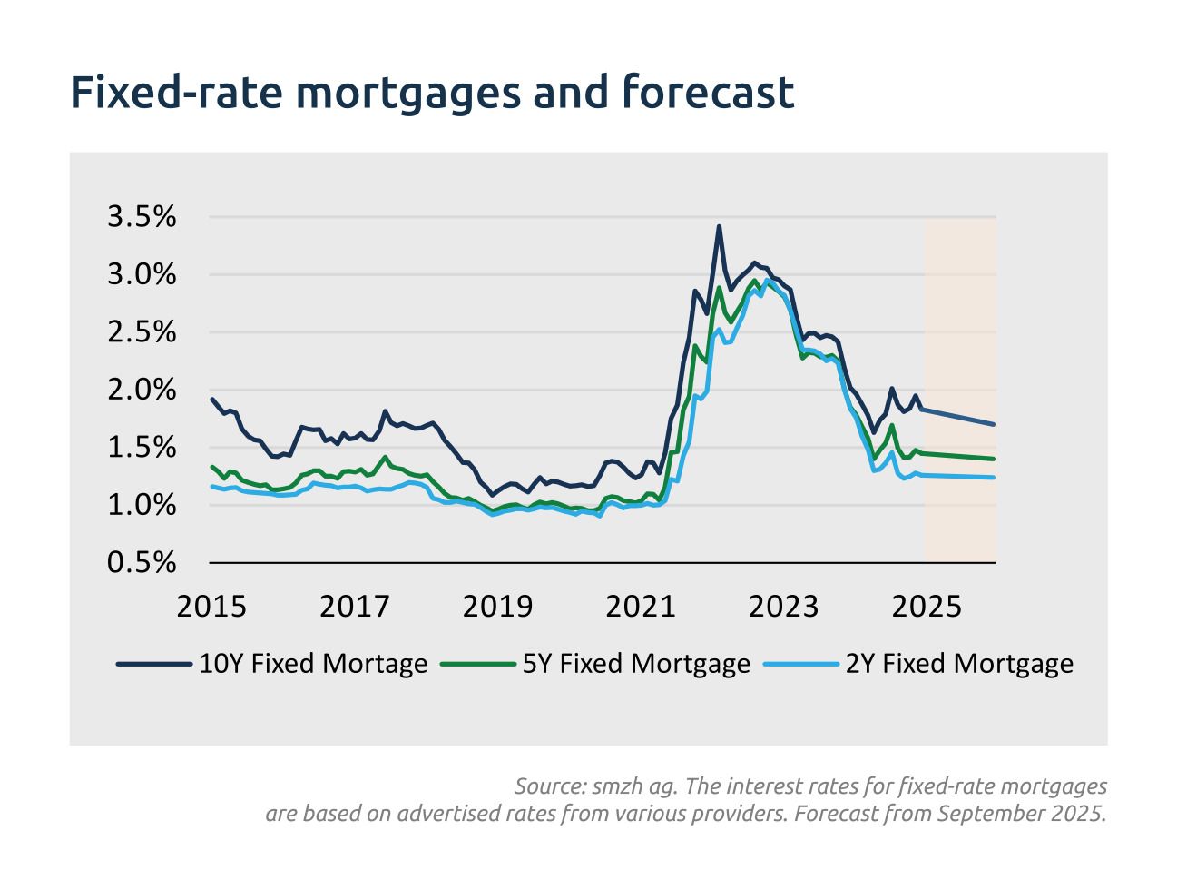 Fixed-rate mortgages and forecast - desktop