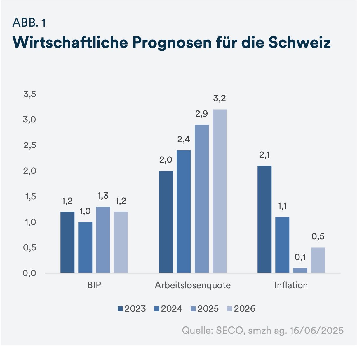 Abb1: Wirtschaftliche Prognosen für die Schweiz - mobile
