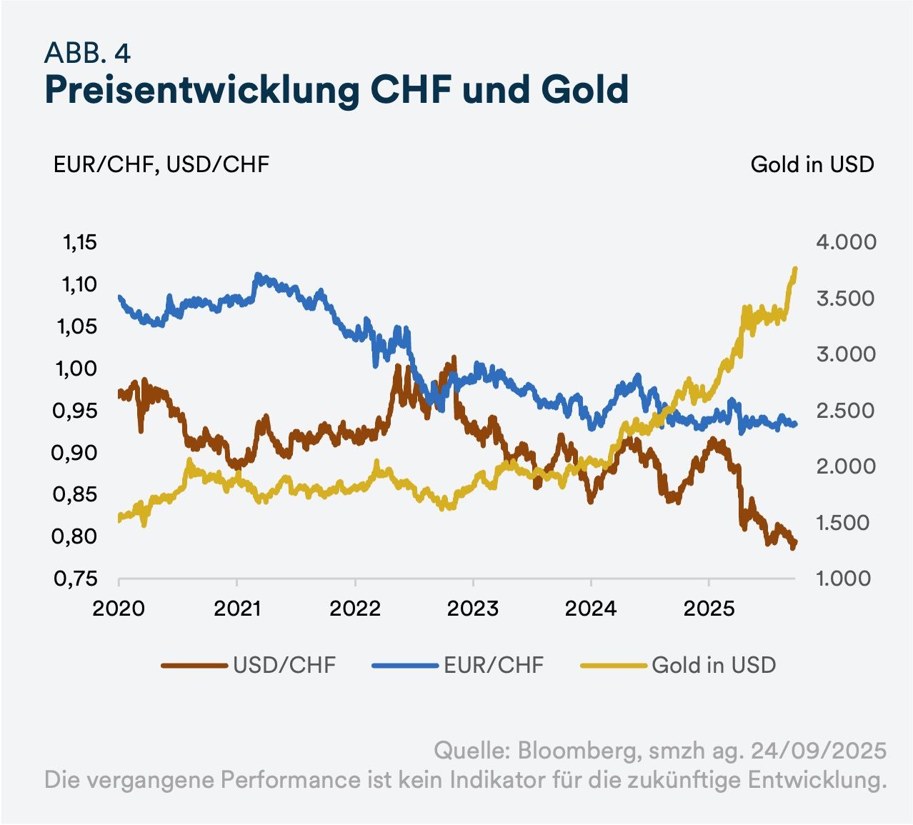 ABB. 4 Preisentwicklung CHF und Gold - mobile