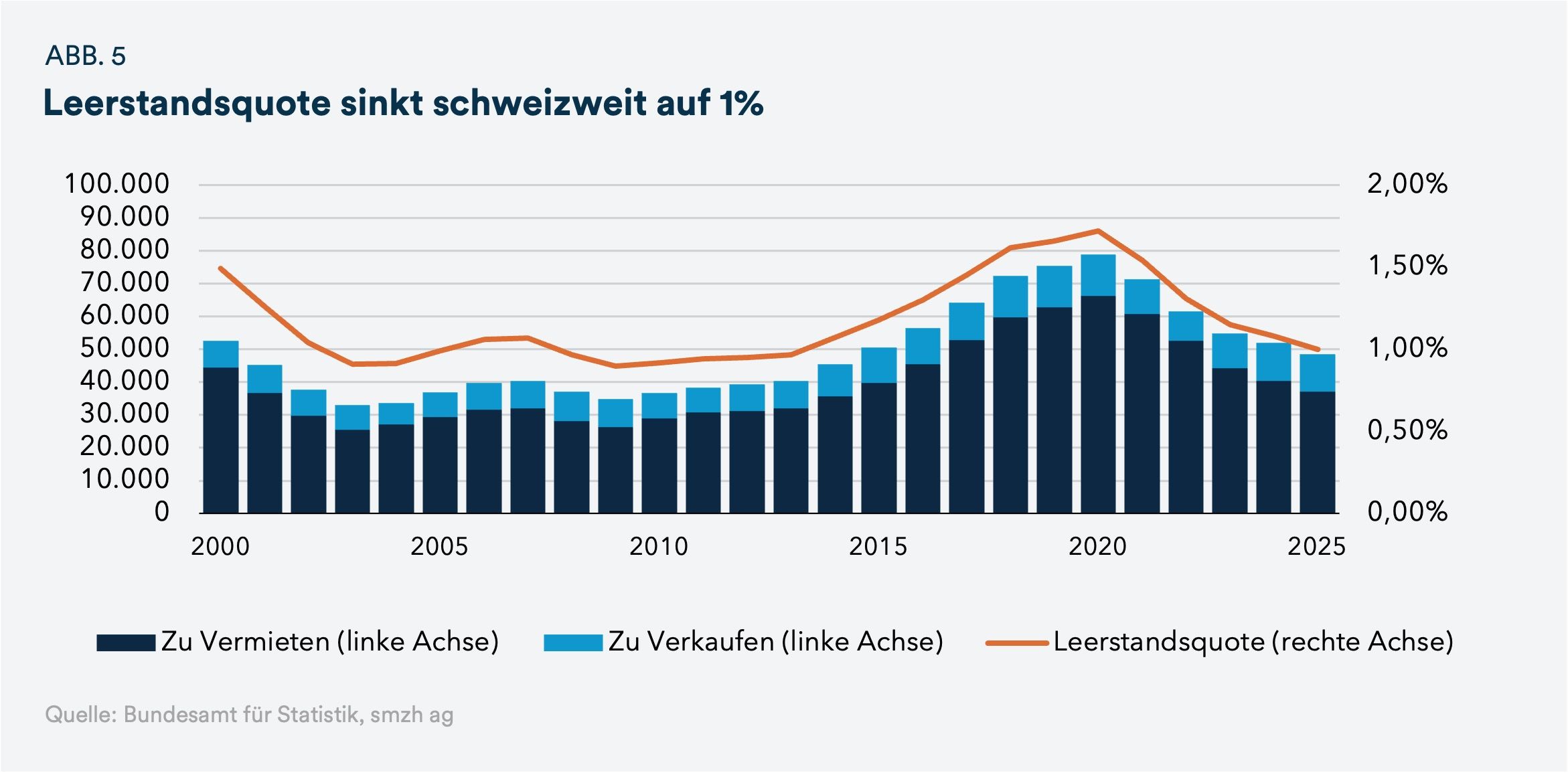 ABB. 5 Leerstandsquote sinkt schweizweit auf 1% - mobile