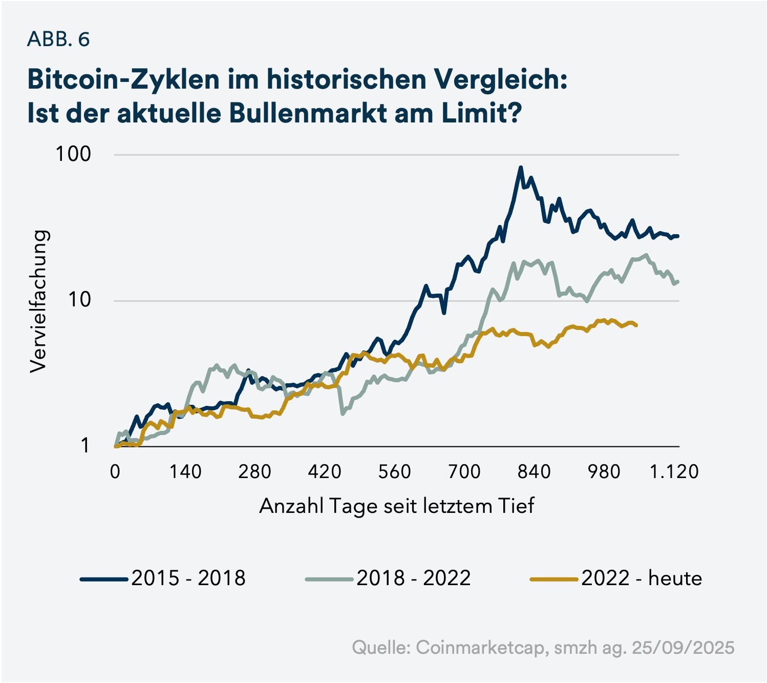 ABB. 6 Bitcoin-Zyklen im historischen Vergleich: Ist der aktuelle Bullenmarkt am Limit? - mobile