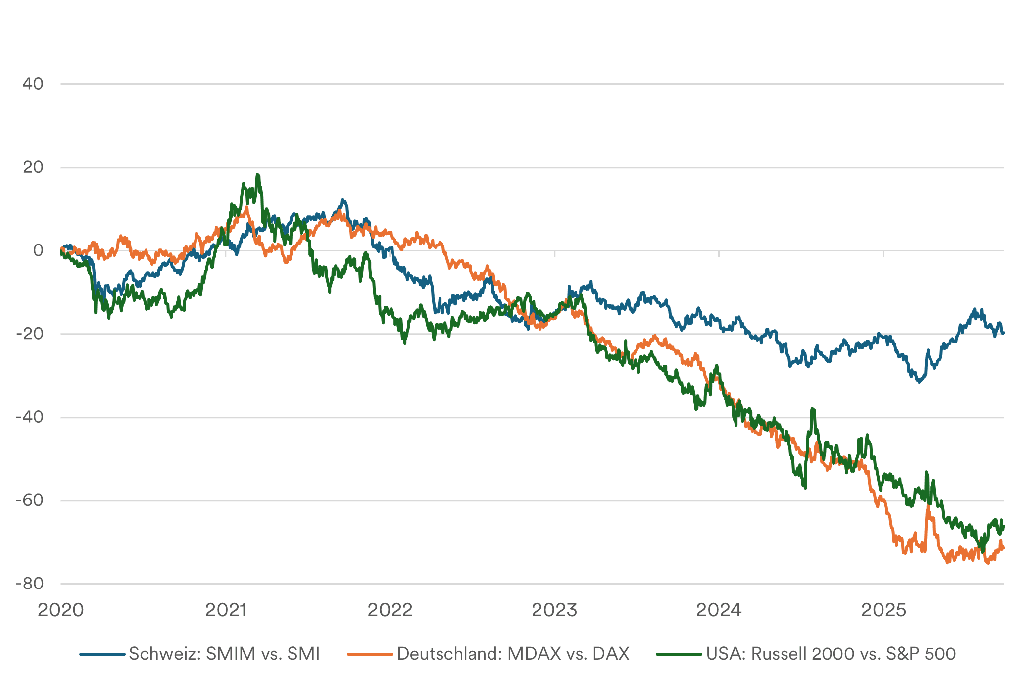 Abb. 1: Wertentwicklung von Small-Cap- gegenüber Large-Cap-Indizes in wichtigen Regionen seit 2020 (Gesamtrendite) - mobile