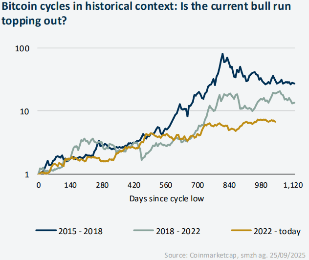 ABB. 6 Bitcoin-Zyklen im historischen Vergleich: Ist der aktuelle Bullenmarkt am Limit? - desktop