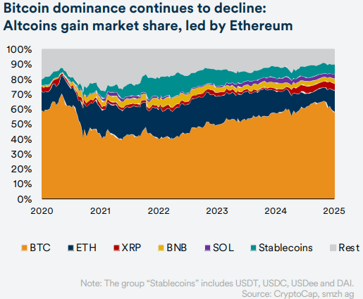 Bitcoin-Dominanz nimmt weiter ab: Altcoins gewinnen Marktanteile, angeführt von Ethereum - desktop