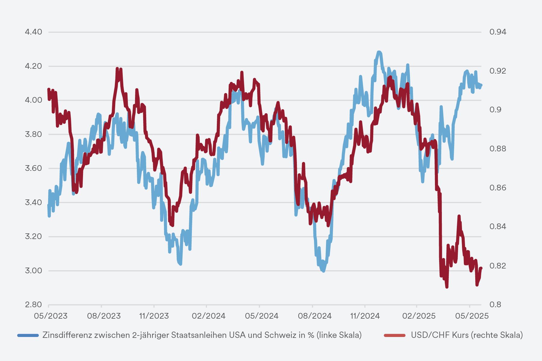 Die Kursentwicklung des USD-CHF hat sich vom Zinsdifferential abgekoppelt - mobile