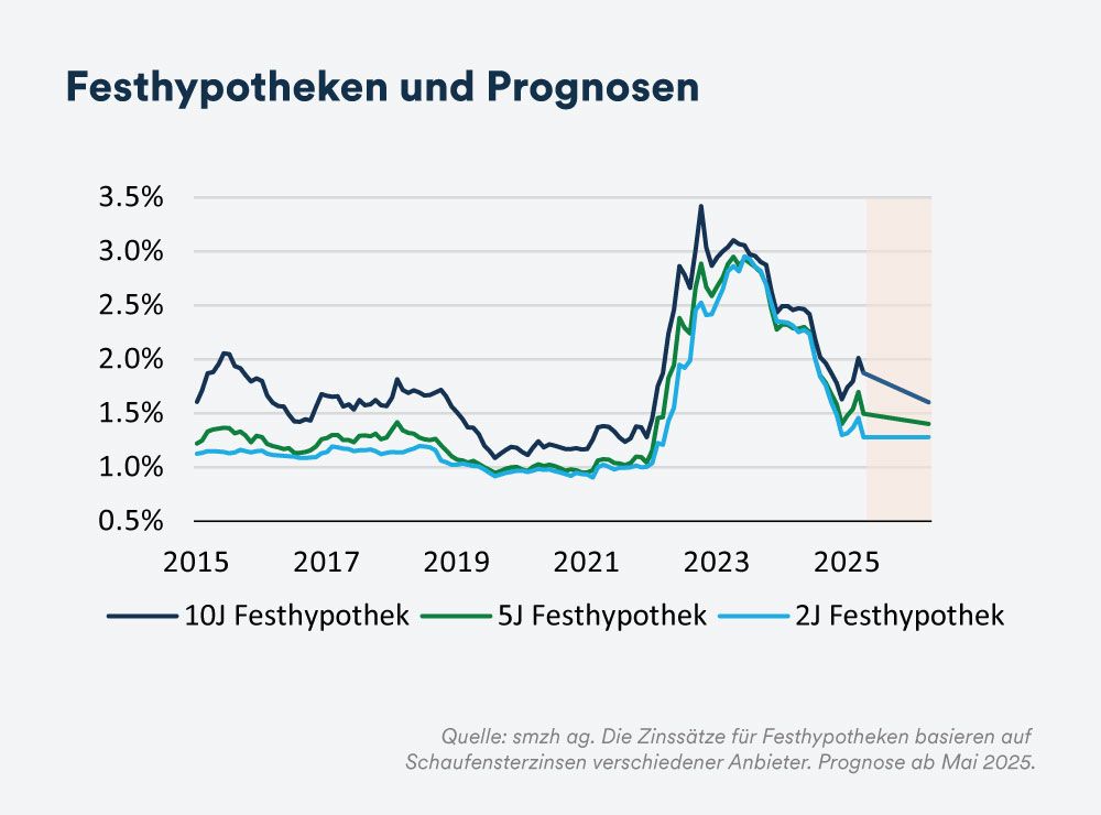 Festhypotheken und Prognosen - mobile