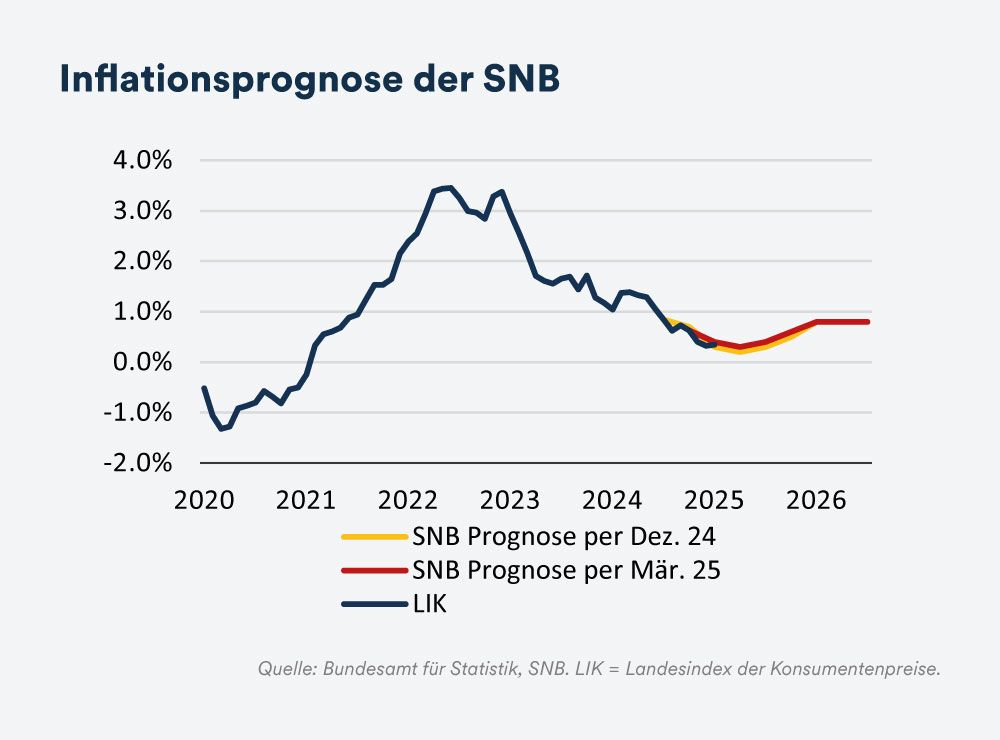Inflationsprognose der SNB - mobile