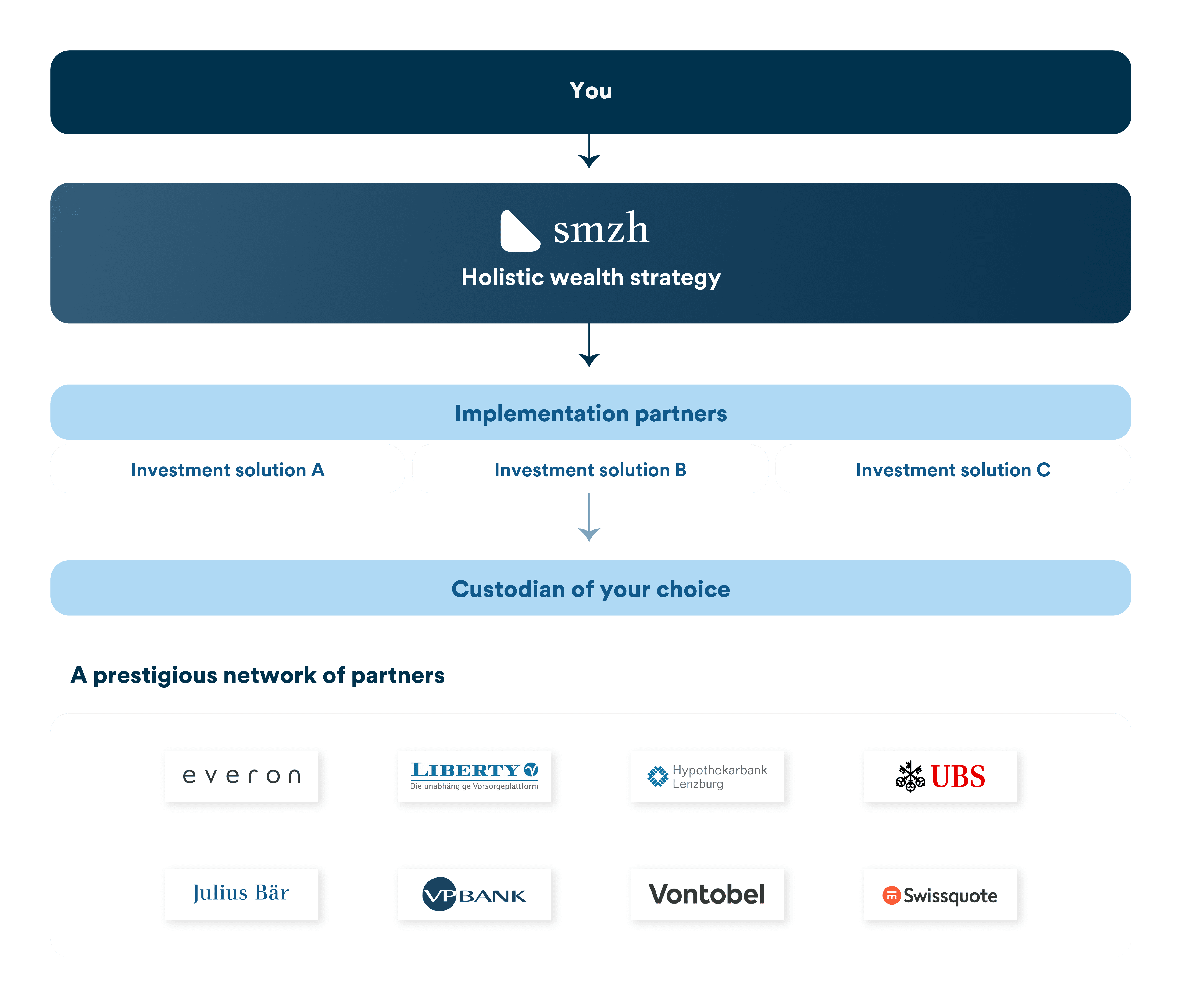 smzh Invest - Schritte und Partner - desktop