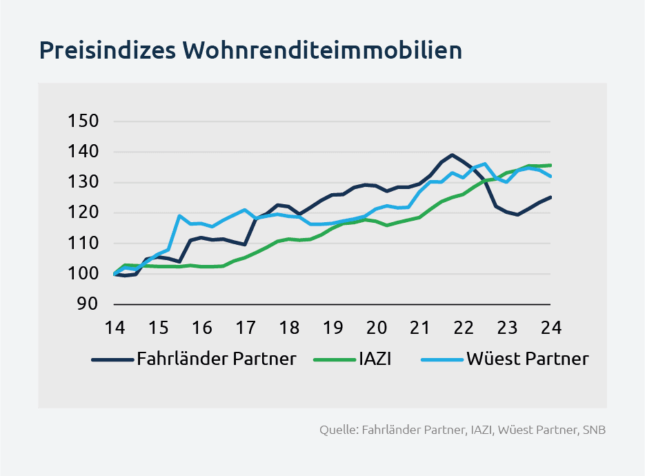 Preisindizes_Wohnrenditeimmobilien - mobile