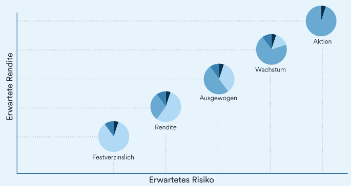 Strategie – smzh Invest - mobile