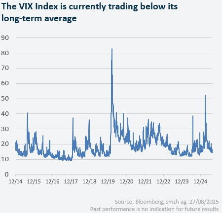 Der VIX-Index liegt aktuell unter seinem langjährigen Durchschnitt - desktop