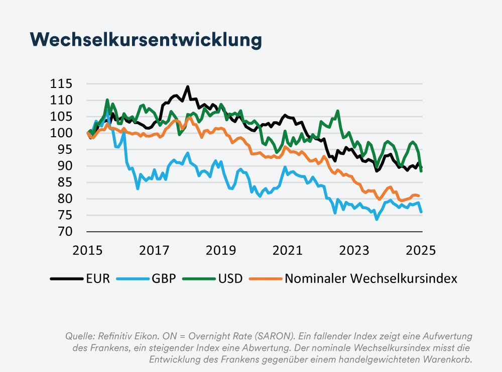 Inflationsentwicklung - mobile