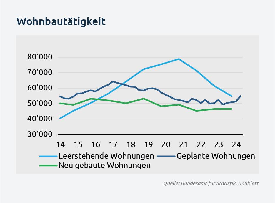 Wohnbautatigkeit - mobile