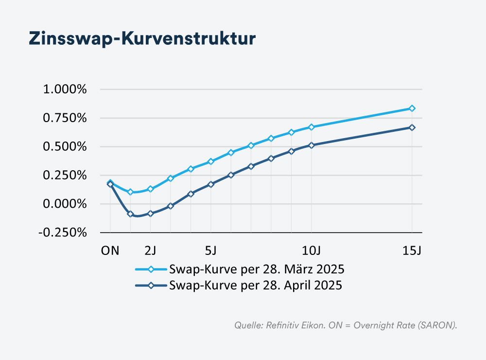 Zinsswap-Kurvenstruktur - mobile