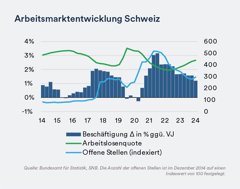 Arbeitsmarktentwicklung Schweiz - mobile