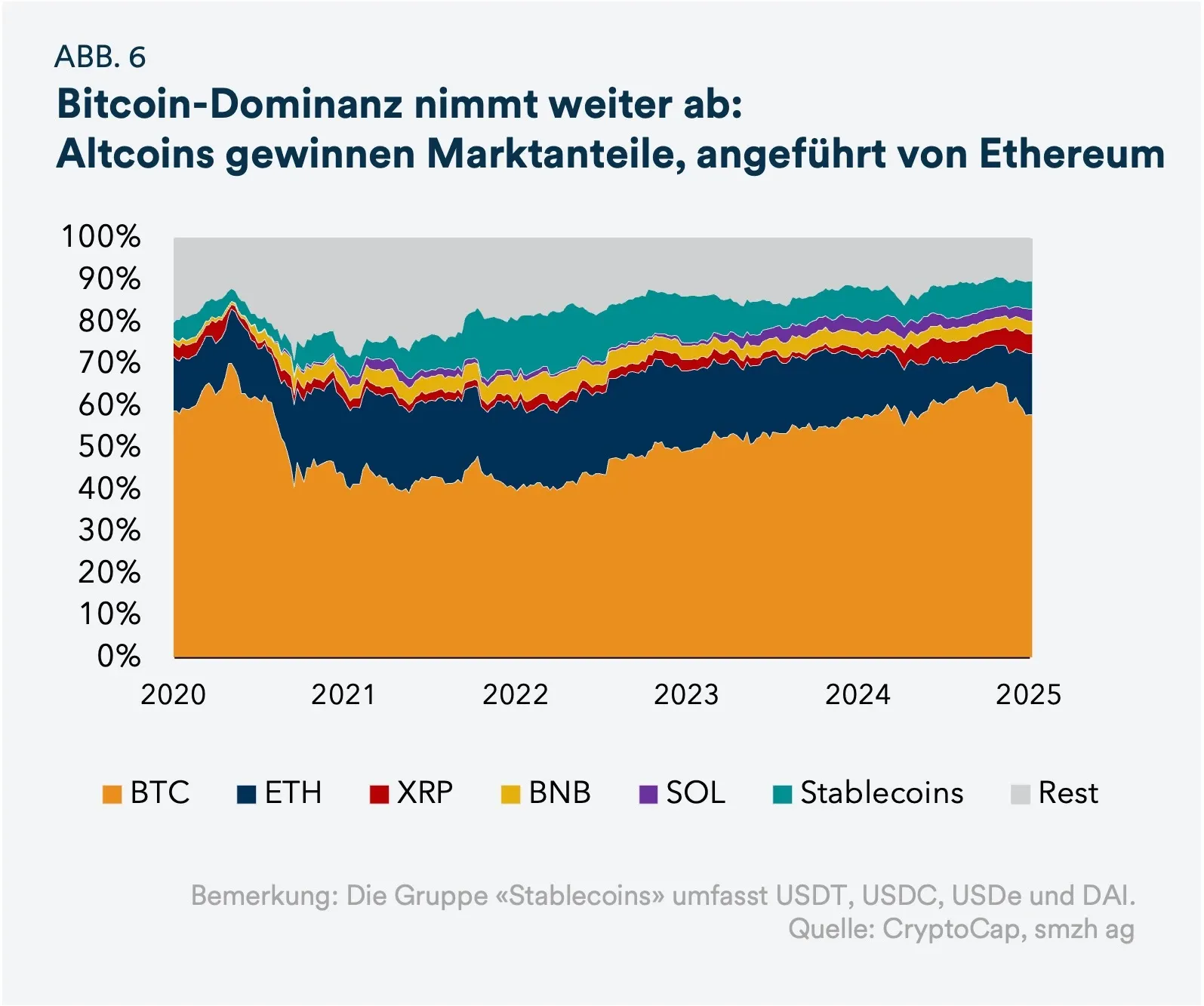 Bitcoin-Dominanz nimmt weiter ab: Altcoins gewinnen Marktanteile, angeführt von Ethereum - mobile