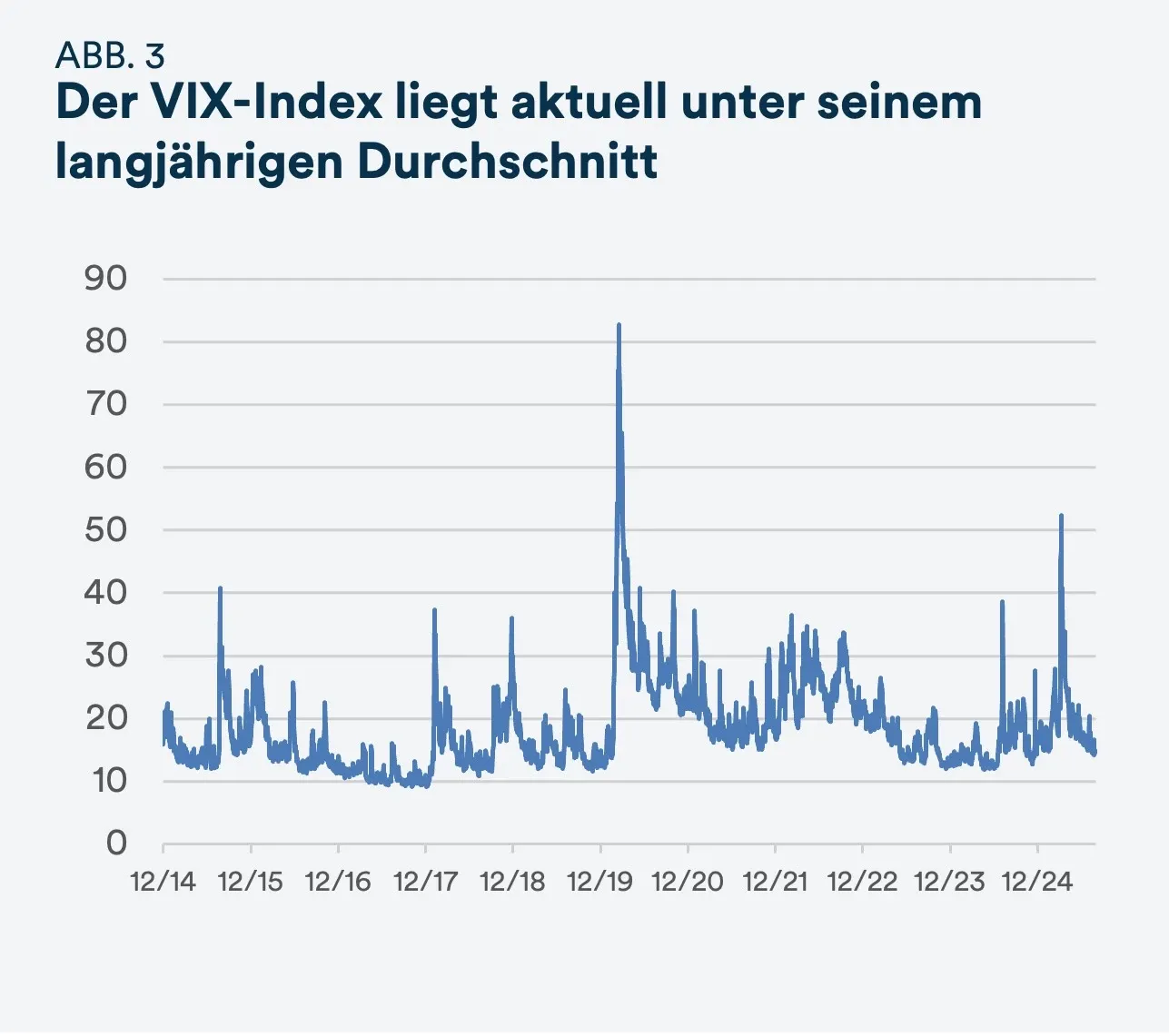 Der VIX-Index liegt aktuell unter seinem langjährigen Durchschnitt - mobile