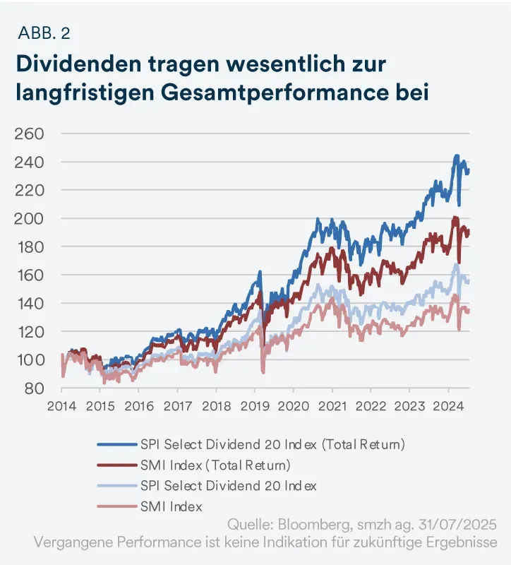 Dividenden Gesamtperformance - mobile