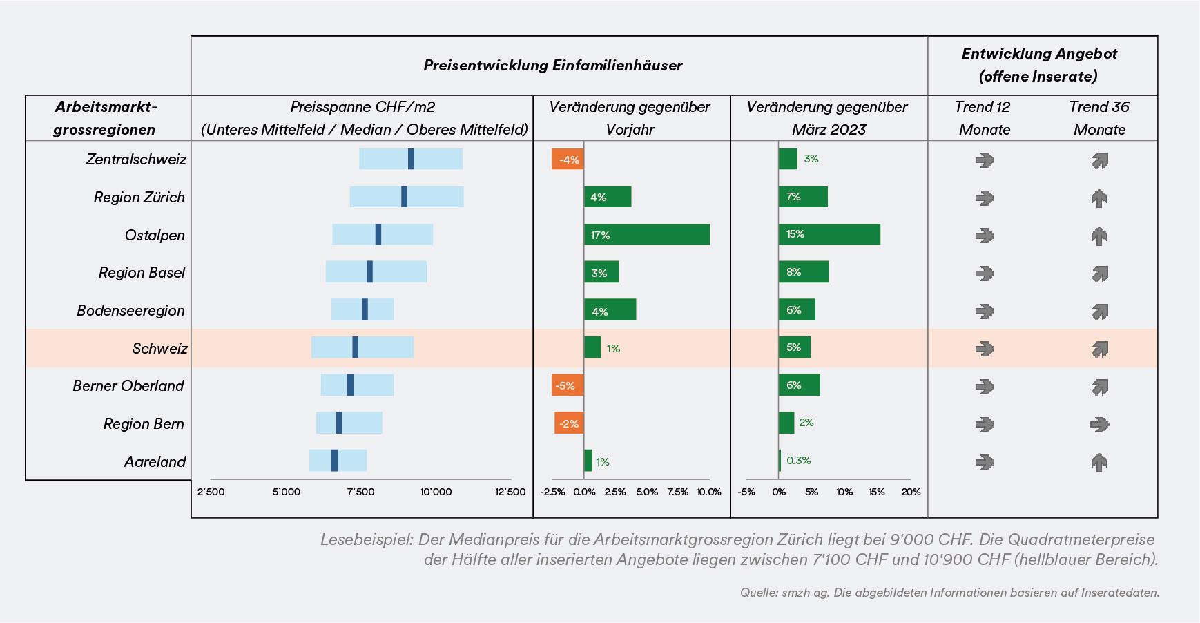 Preisentwicklung Einfamilienhäuser (Stand März 2025) - mobile