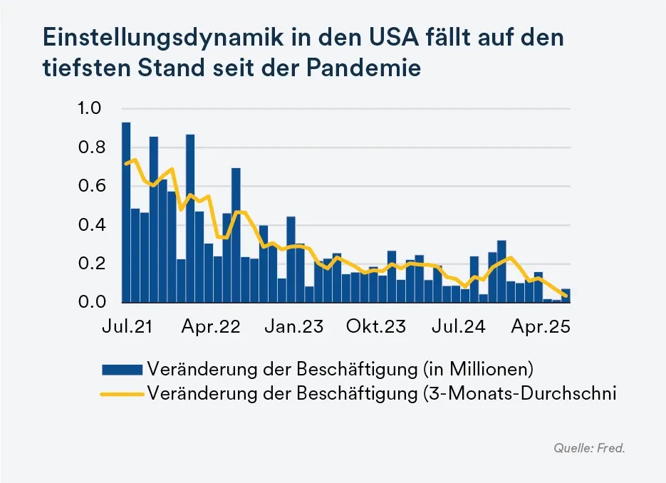 Einstellungsdynamik in den USA fällt auf den tiefsten Stand seit der Pandemie - mobile
