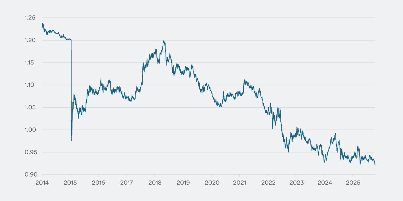 EUR/CHF-Kurs im Zeitverlauf