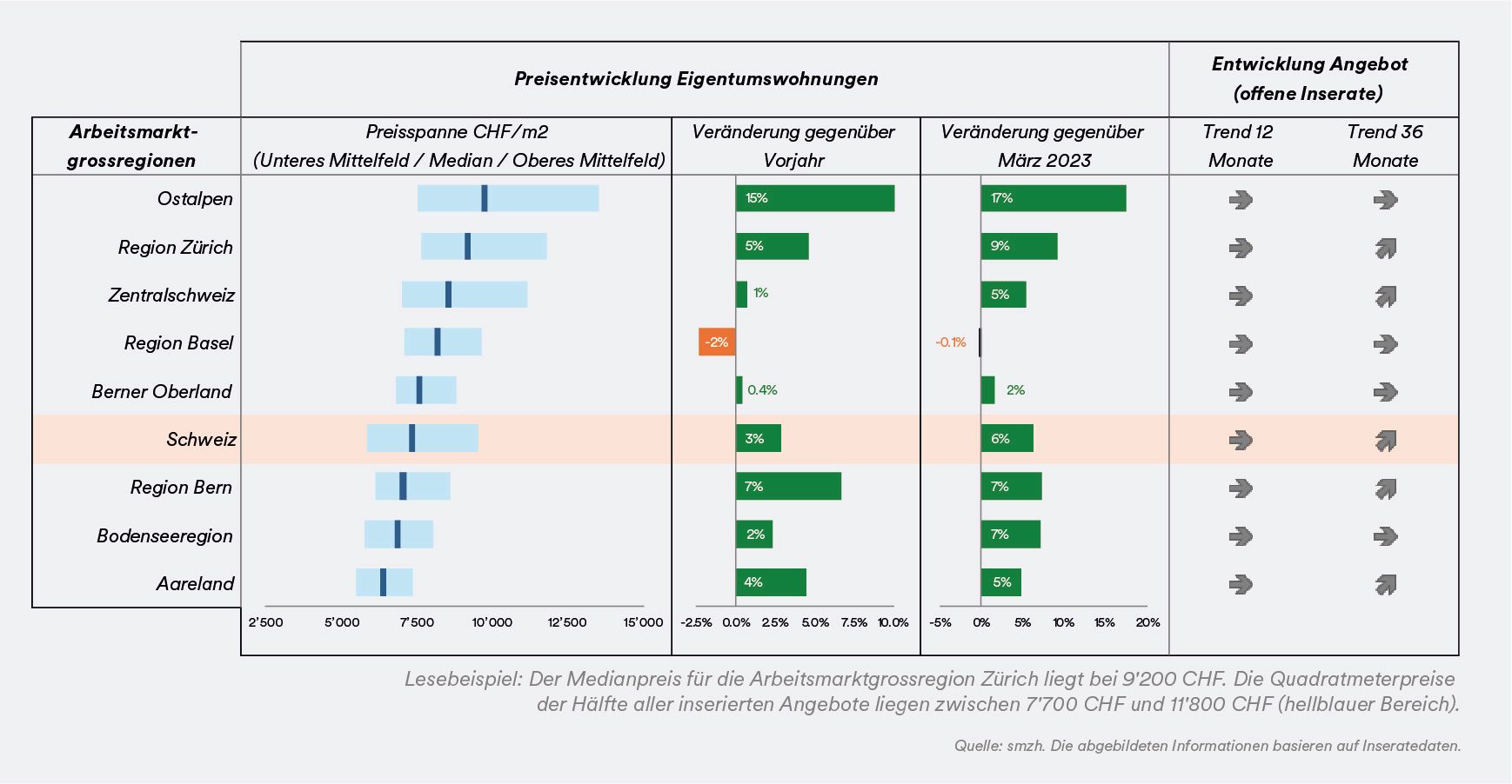 Prozentuale Veränderung der Quadratmeterpreise gegenüber dem Vorjahr - mobile
