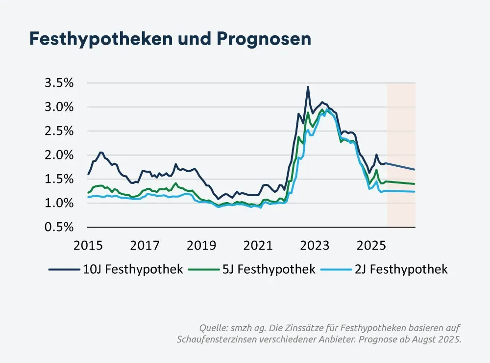 Festhypotheken und Prognosen - August 2025 - mobile
