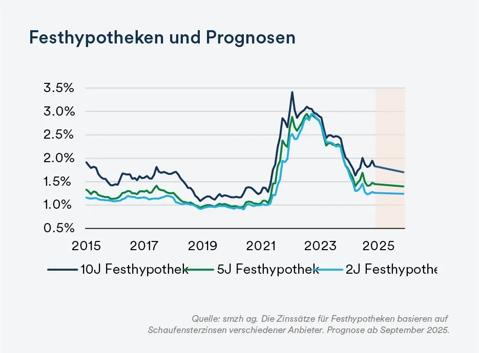 Festhypotheken und Prognose - mobile