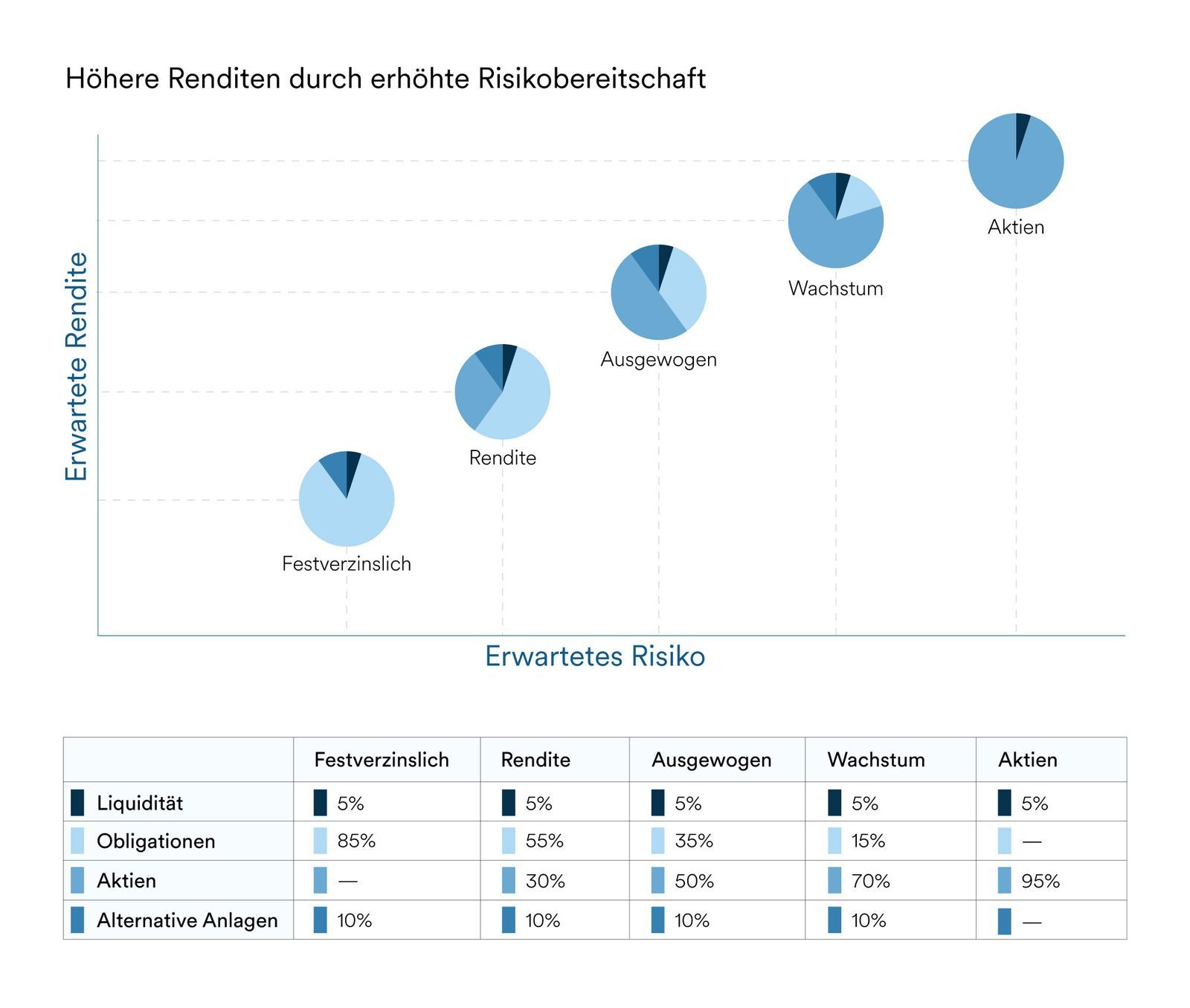 Höhere Renditen durch erhöhte Risikobereitschaft - mobile
