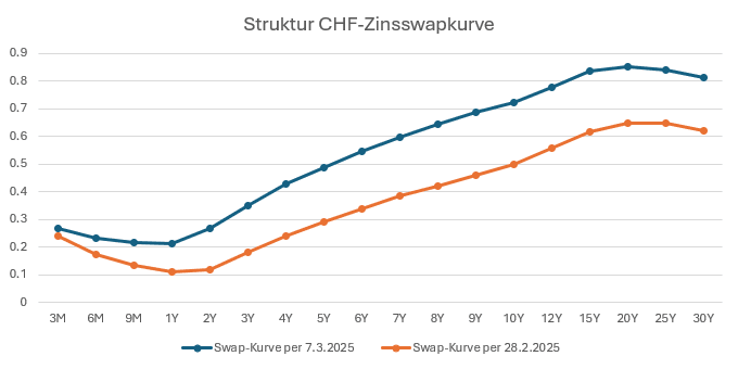 chart - mobile