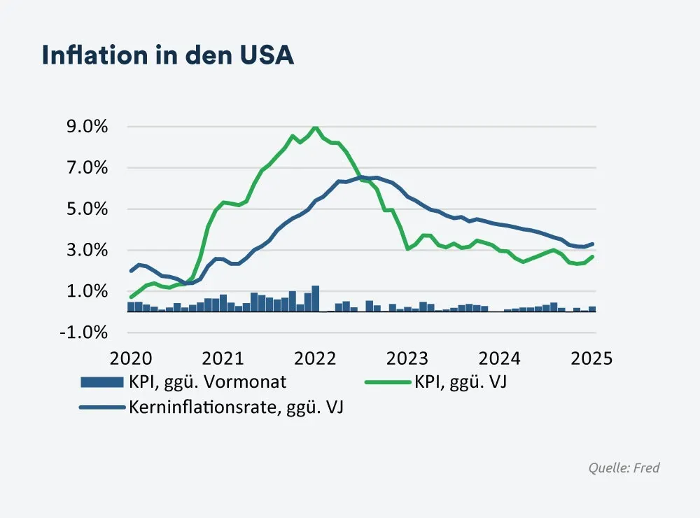 Inflation in den USA - August 2025 - mobile