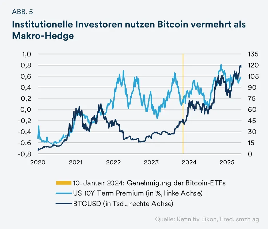 Institutionelle Investoren nutzen Bitcoin vermehrt als Makro-Hedge - mobile