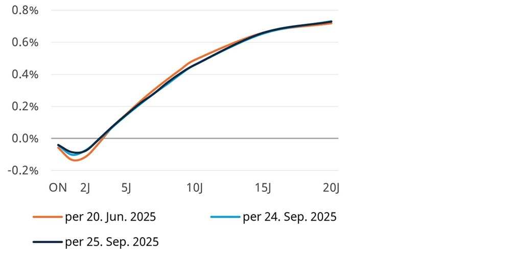 Kaum Reaktion am Swap-Markt auf den SNB-Entscheid