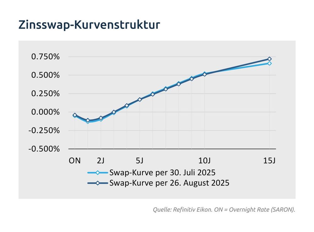 Zinsswap Kurvenstruktur