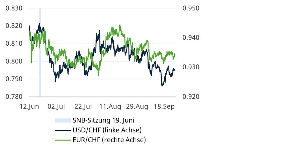 Schwacher US-Dollar, stabiler Euro