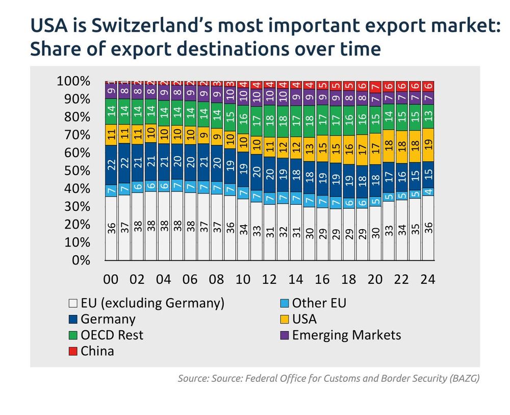 USA is Switzerland's most important export market