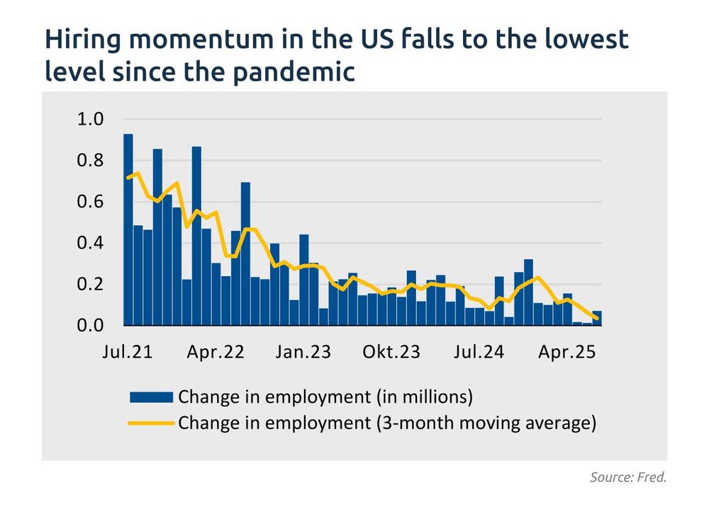 Hiring momentum in the US
