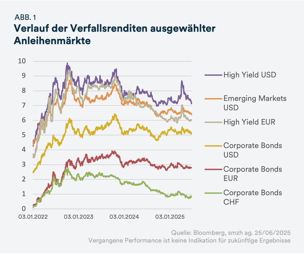 Image Anleihenmärkte