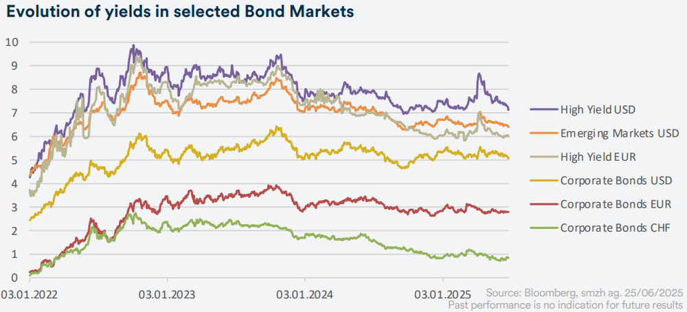 Image Anleihenmärkte