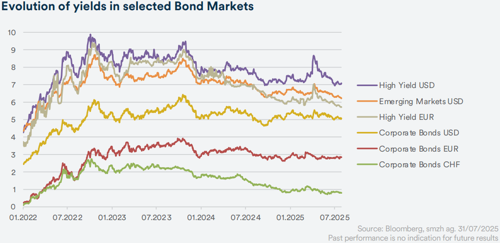 Verfallsrenditen Anleihenmärkte