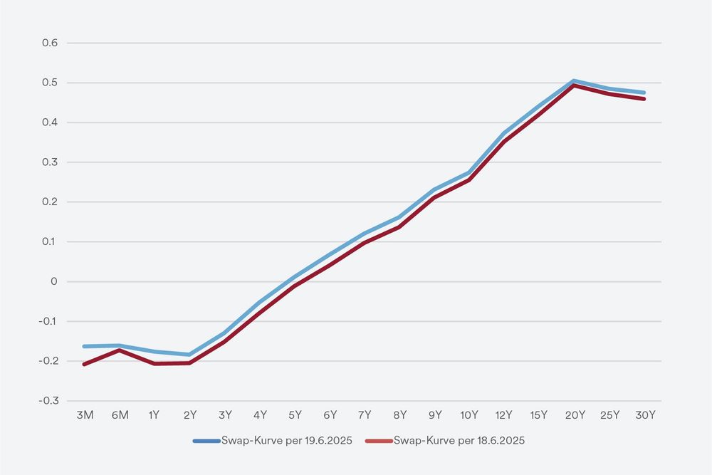 Die CHF-Zinskurve zeigt eine leichte Gegenbewegung nach dem SNB-Entscheid