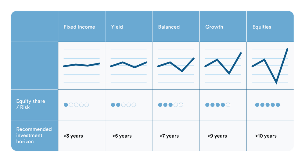Strategie – smzh Invest
