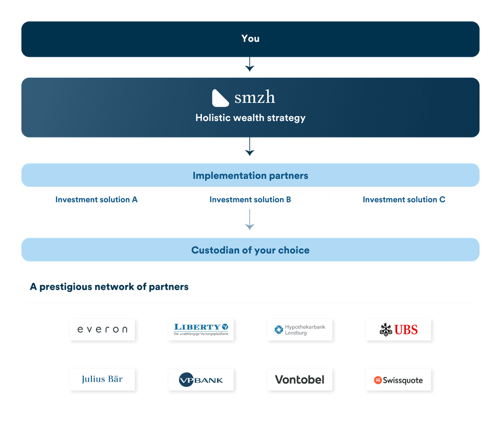 smzh Invest - Schritte und Partner