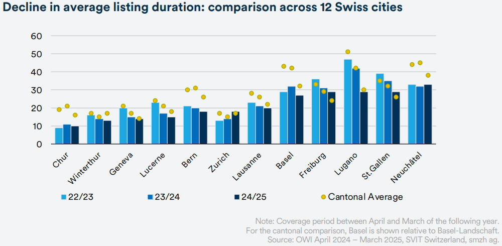 Rückgang der Insertionsdauer: 12 Schweizer Städten