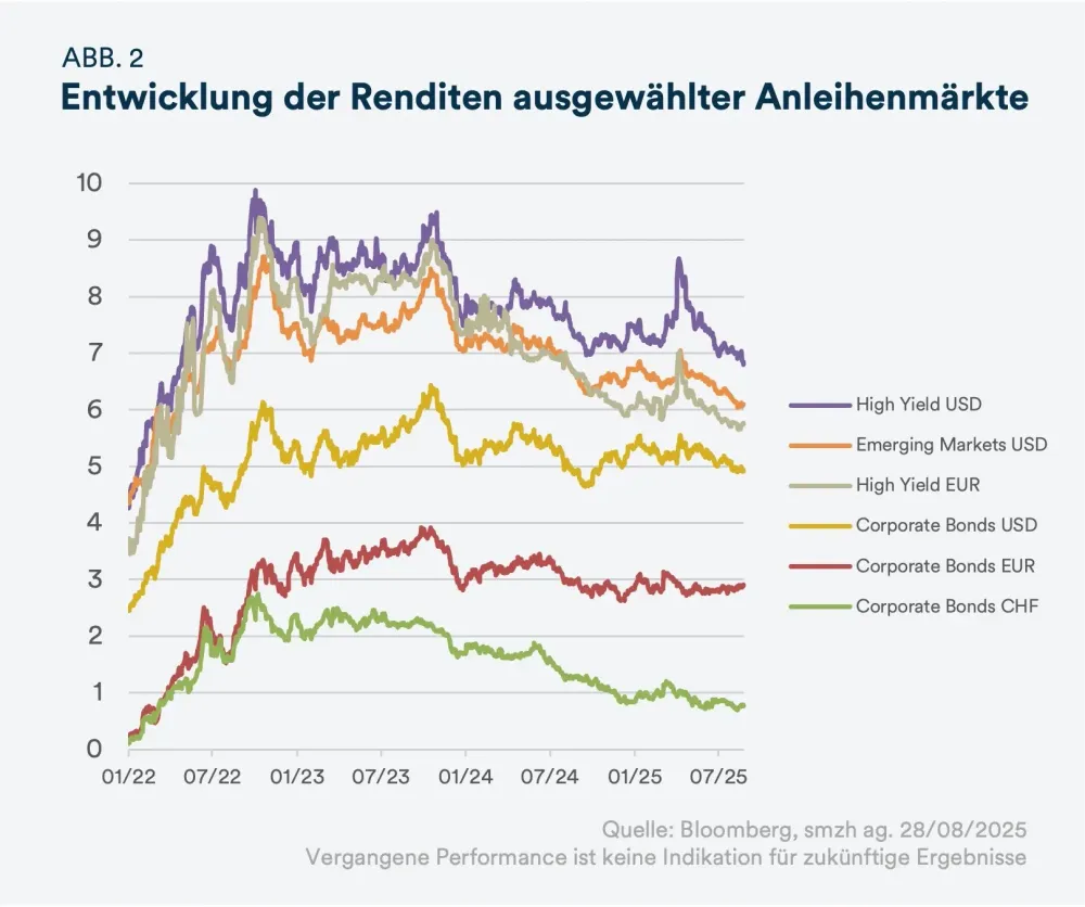 Entwicklung der Renditen ausgewählter Anleihenmärkte